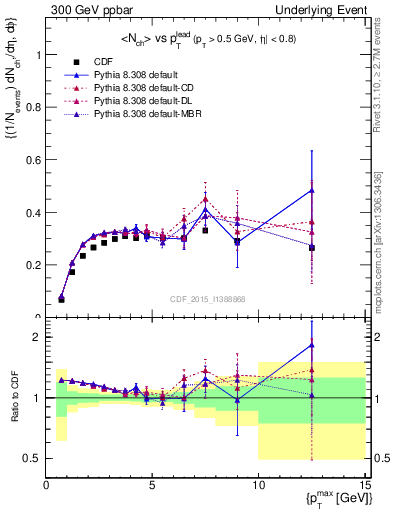 Plot of nch-vs-pt-trnsAve in 300 GeV ppbar collisions