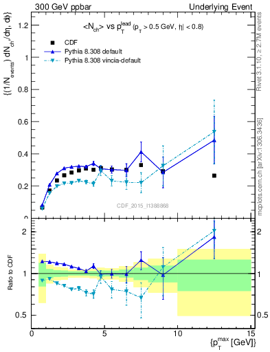 Plot of nch-vs-pt-trnsAve in 300 GeV ppbar collisions