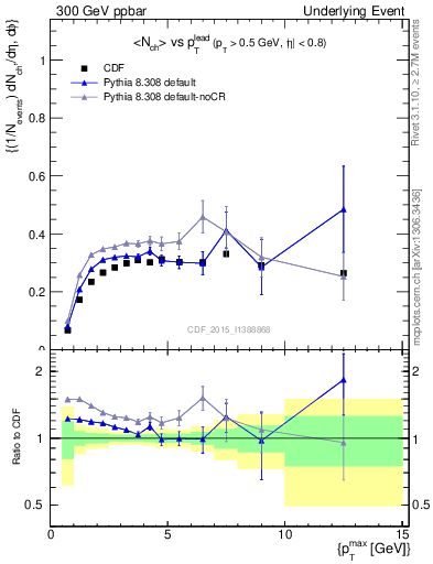 Plot of nch-vs-pt-trnsAve in 300 GeV ppbar collisions