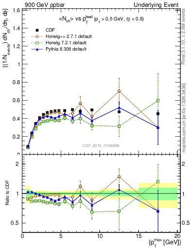 Plot of nch-vs-pt-trnsAve in 900 GeV ppbar collisions