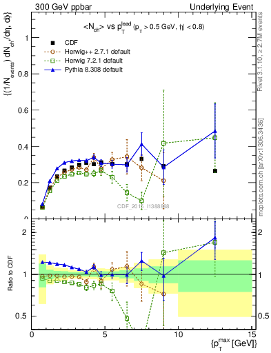 Plot of nch-vs-pt-trnsAve in 300 GeV ppbar collisions
