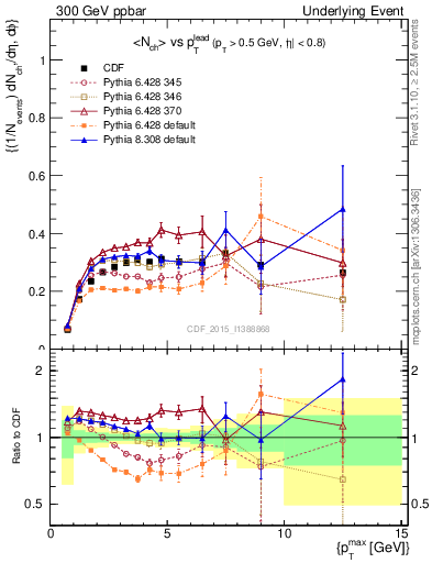 Plot of nch-vs-pt-trnsAve in 300 GeV ppbar collisions