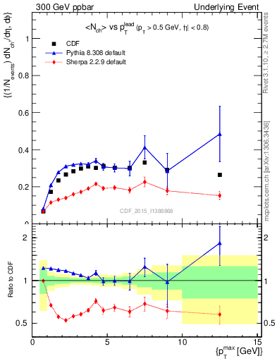 Plot of nch-vs-pt-trnsAve in 300 GeV ppbar collisions