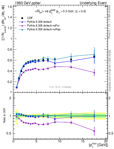 Plot of nch-vs-pt-trnsAve in 1960 GeV ppbar collisions
