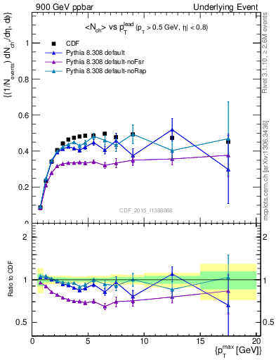 Plot of nch-vs-pt-trnsAve in 900 GeV ppbar collisions