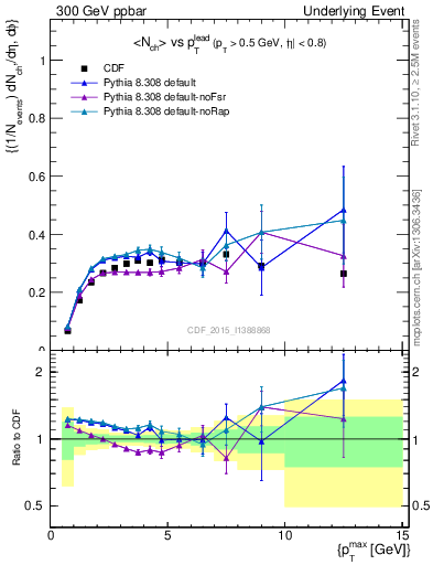 Plot of nch-vs-pt-trnsAve in 300 GeV ppbar collisions