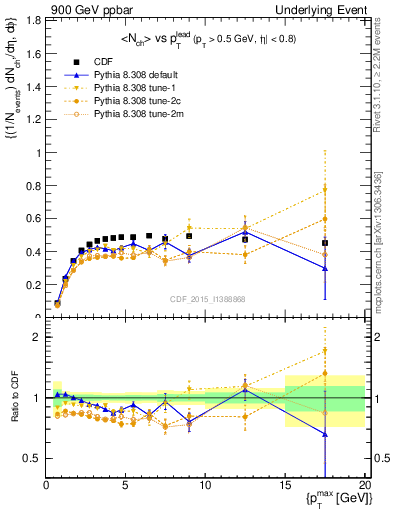 Plot of nch-vs-pt-trnsAve in 900 GeV ppbar collisions
