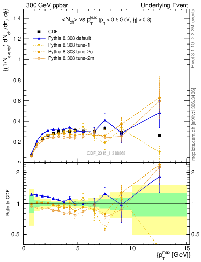 Plot of nch-vs-pt-trnsAve in 300 GeV ppbar collisions