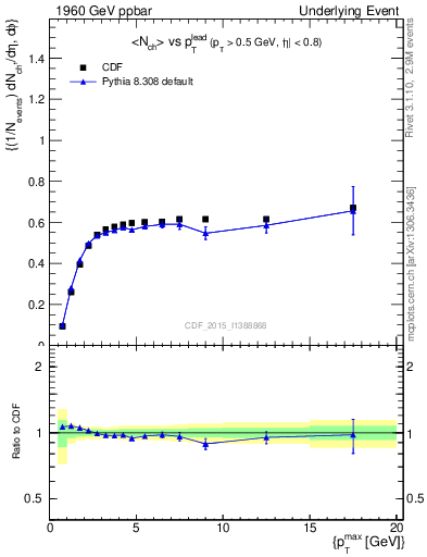 Plot of nch-vs-pt-trnsAve in 1960 GeV ppbar collisions