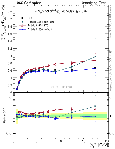 Plot of nch-vs-pt-trnsAve in 1960 GeV ppbar collisions