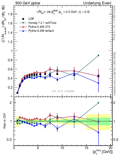 Plot of nch-vs-pt-trnsAve in 900 GeV ppbar collisions