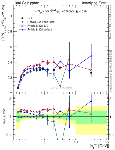 Plot of nch-vs-pt-trnsAve in 300 GeV ppbar collisions