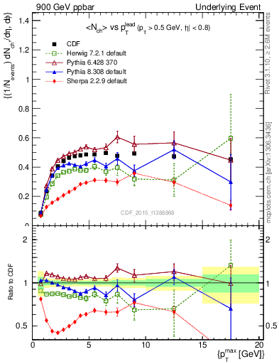 Plot of nch-vs-pt-trnsAve in 900 GeV ppbar collisions