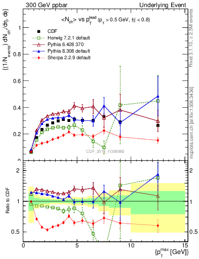 Plot of nch-vs-pt-trnsAve in 300 GeV ppbar collisions