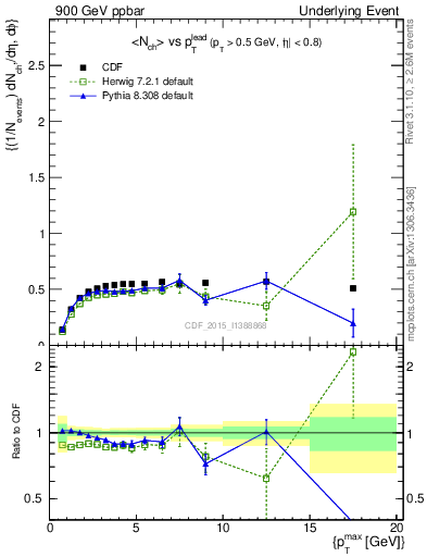 Plot of nch-vs-pt-trnsDiff in 900 GeV ppbar collisions