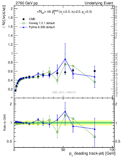 Plot of nch-vs-pt-trnsDiff in 2760 GeV pp collisions