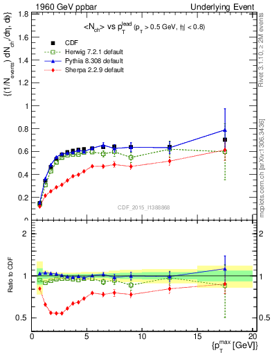 Plot of nch-vs-pt-trnsDiff in 1960 GeV ppbar collisions