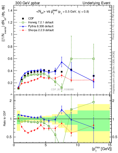 Plot of nch-vs-pt-trnsDiff in 300 GeV ppbar collisions