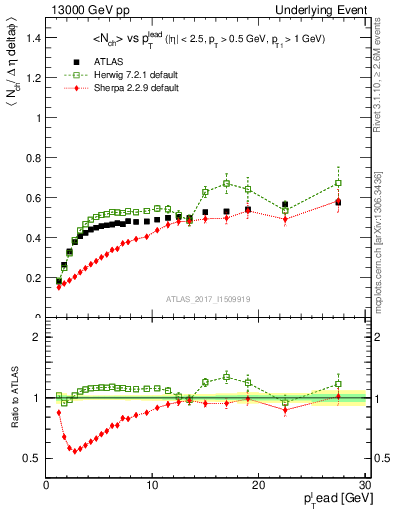 Plot of nch-vs-pt-trnsDiff in 13000 GeV pp collisions