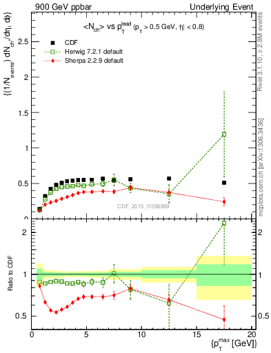 Plot of nch-vs-pt-trnsDiff in 900 GeV ppbar collisions