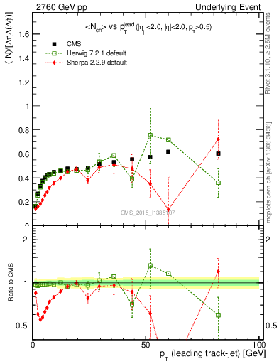 Plot of nch-vs-pt-trnsDiff in 2760 GeV pp collisions