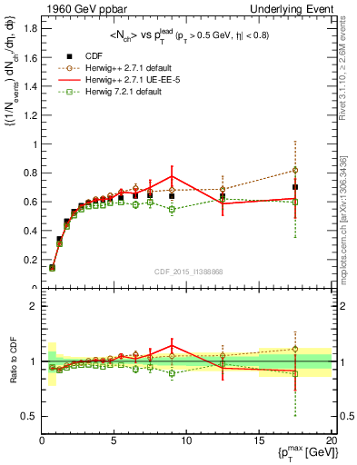 Plot of nch-vs-pt-trnsDiff in 1960 GeV ppbar collisions
