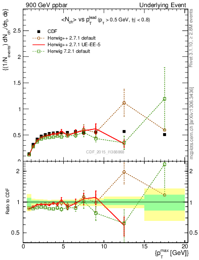 Plot of nch-vs-pt-trnsDiff in 900 GeV ppbar collisions
