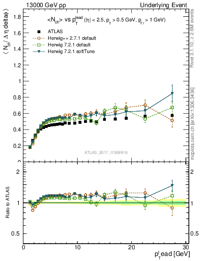 Plot of nch-vs-pt-trnsDiff in 13000 GeV pp collisions