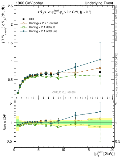 Plot of nch-vs-pt-trnsDiff in 1960 GeV ppbar collisions