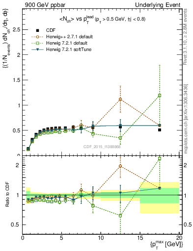 Plot of nch-vs-pt-trnsDiff in 900 GeV ppbar collisions