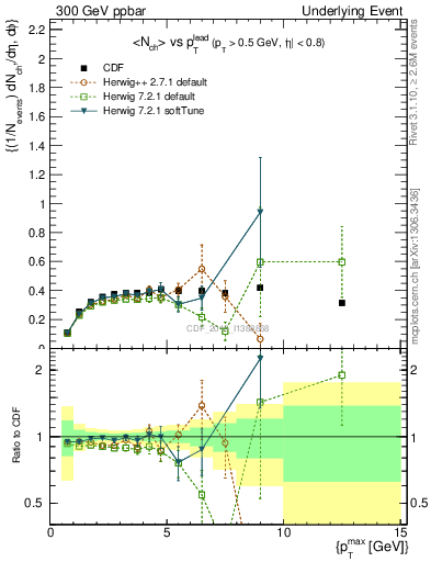 Plot of nch-vs-pt-trnsDiff in 300 GeV ppbar collisions