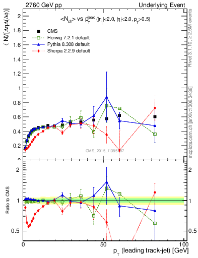 Plot of nch-vs-pt-trnsDiff in 2760 GeV pp collisions