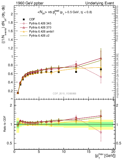 Plot of nch-vs-pt-trnsDiff in 1960 GeV ppbar collisions
