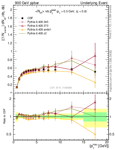 Plot of nch-vs-pt-trnsDiff in 900 GeV ppbar collisions