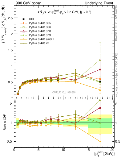 Plot of nch-vs-pt-trnsDiff in 900 GeV ppbar collisions