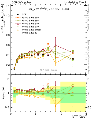 Plot of nch-vs-pt-trnsDiff in 300 GeV ppbar collisions