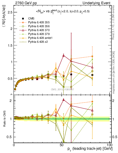 Plot of nch-vs-pt-trnsDiff in 2760 GeV pp collisions