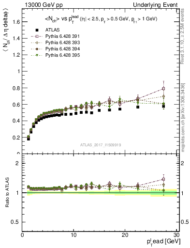 Plot of nch-vs-pt-trnsDiff in 13000 GeV pp collisions