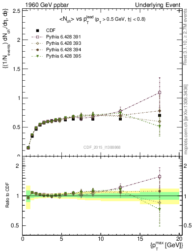 Plot of nch-vs-pt-trnsDiff in 1960 GeV ppbar collisions