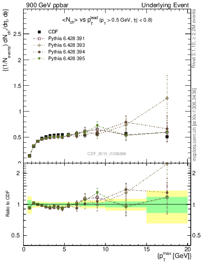 Plot of nch-vs-pt-trnsDiff in 900 GeV ppbar collisions