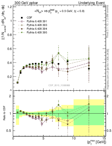 Plot of nch-vs-pt-trnsDiff in 300 GeV ppbar collisions