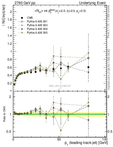 Plot of nch-vs-pt-trnsDiff in 2760 GeV pp collisions