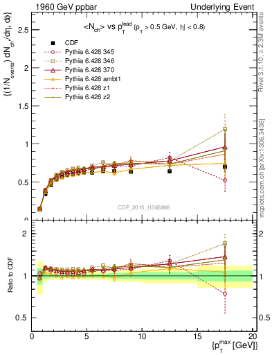 Plot of nch-vs-pt-trnsDiff in 1960 GeV ppbar collisions