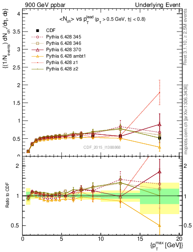 Plot of nch-vs-pt-trnsDiff in 900 GeV ppbar collisions