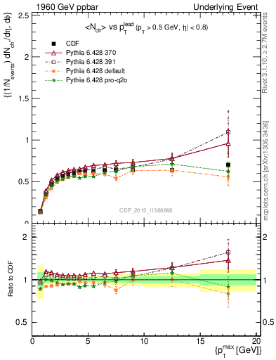 Plot of nch-vs-pt-trnsDiff in 1960 GeV ppbar collisions