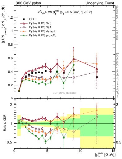 Plot of nch-vs-pt-trnsDiff in 300 GeV ppbar collisions