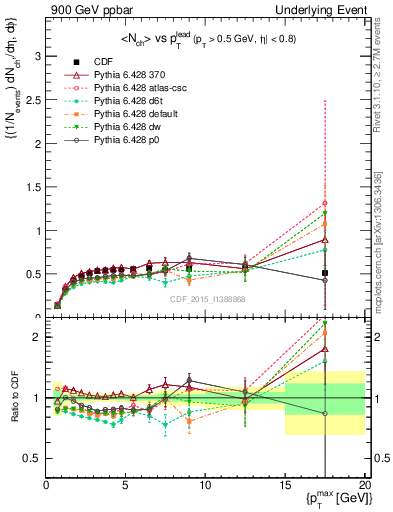 Plot of nch-vs-pt-trnsDiff in 900 GeV ppbar collisions