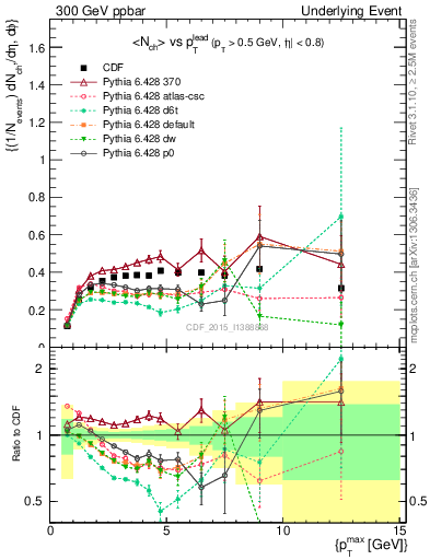 Plot of nch-vs-pt-trnsDiff in 300 GeV ppbar collisions