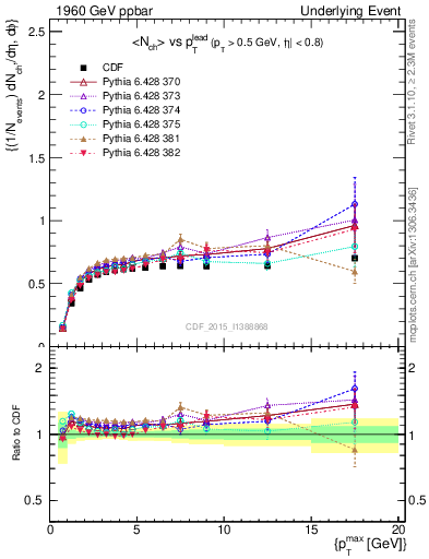 Plot of nch-vs-pt-trnsDiff in 1960 GeV ppbar collisions