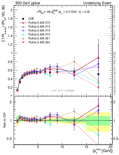 Plot of nch-vs-pt-trnsDiff in 900 GeV ppbar collisions